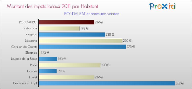 Montant des impôts locaux par Habitant pour PONDAURAT et les communes proches Comparaison des impôts locaux par habitant pour PONDAURAT et les communes voisines