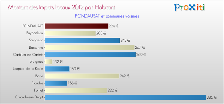 Montant des impôts locaux par Habitant pour PONDAURAT et les communes proches Comparaison des impôts locaux par habitant pour PONDAURAT et les communes voisines