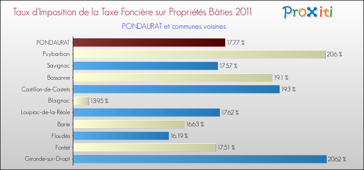 Taux d'imposition de la taxe foncière sur le bati 2011 pour PONDAURAT et les communes proches Comparaison des taux d'imposition de la taxe foncière sur le bati 2011 pour PONDAURAT et les communes voisines