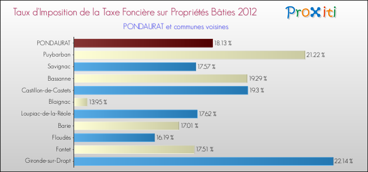 Taux d'imposition de la taxe foncière sur le bati 2012 pour PONDAURAT et les communes proches Comparaison des taux d'imposition de la taxe foncière sur le bati 2012 pour PONDAURAT et les communes voisines