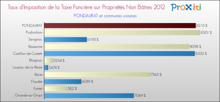 Taux d'imposition de la taxe foncière sur les immeubles et terrains non batis 2012 pour PONDAURAT et les communes proches Comparaison des taux d'imposition de la taxe foncière sur les immeubles et terrains non batis 2012 pour PONDAURAT et les communes voisines