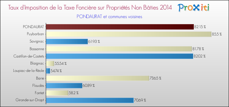 Taux d'imposition de la taxe foncière sur les immeubles et terrains non batis 2014 pour PONDAURAT et les communes proches Comparaison des taux d'imposition de la taxe foncière sur les immeubles et terrains non batis 2014 pour PONDAURAT et les communes voisines