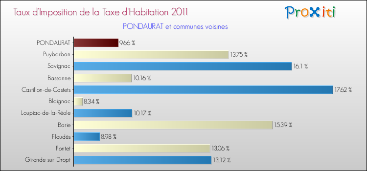 Taux d'imposition de la taxe d'habitation 2011 pour PONDAURAT et les communes proches Comparaison des taux d'imposition de la taxe d'habitation 2011 pour PONDAURAT et les communes voisines