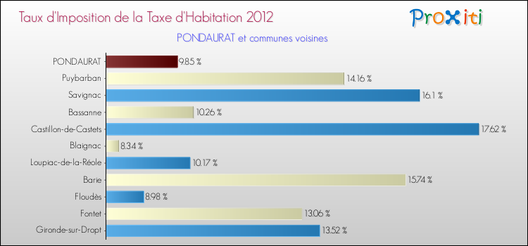 Taux d'imposition de la taxe d'habitation 2012 pour PONDAURAT et les communes proches Comparaison des taux d'imposition de la taxe d'habitation 2012 pour PONDAURAT et les communes voisines