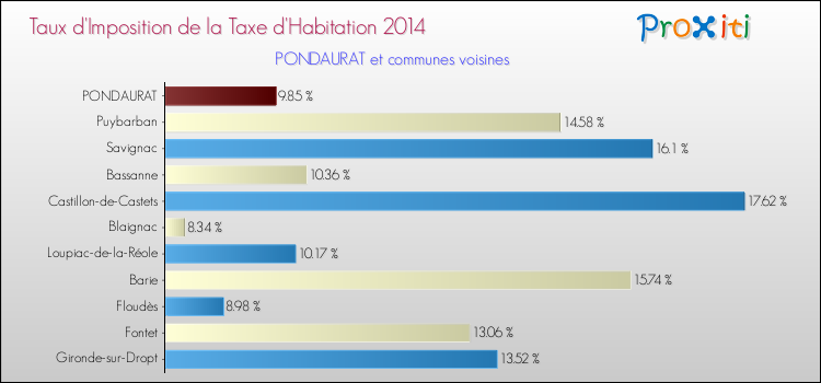 Taux d'imposition de la taxe d'habitation 2014 pour PONDAURAT et les communes proches Comparaison des taux d'imposition de la taxe d'habitation 2014 pour PONDAURAT et les communes voisines