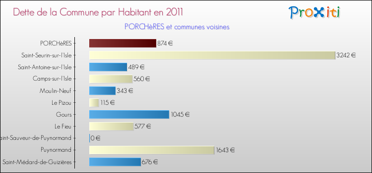 Dette par habitant de la commune en 2011 pour PORCHèRES et les communes proches Comparaison de la dette par habitant de la commune en 2011 pour PORCHèRES et les communes voisines