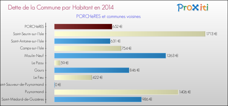 Dette par habitant de la commune en 2014 pour PORCHèRES et les communes proches Comparaison de la dette par habitant de la commune en 2014 pour PORCHèRES et les communes voisines