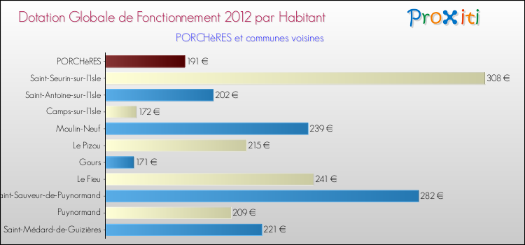 Montant des dotations globales de fonctionnement DGF par Habitant pour PORCHèRES et les communes proches Comparaison des des dotations globales de fonctionnement DGF par habitant pour PORCHèRES et les communes voisines