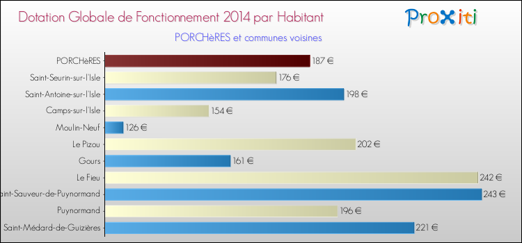 Montant des dotations globales de fonctionnement DGF par Habitant pour PORCHèRES et les communes proches en 2014. Comparaison des des dotations globales de fonctionnement DGF par habitant pour PORCHèRES et les communes voisines en 2014.