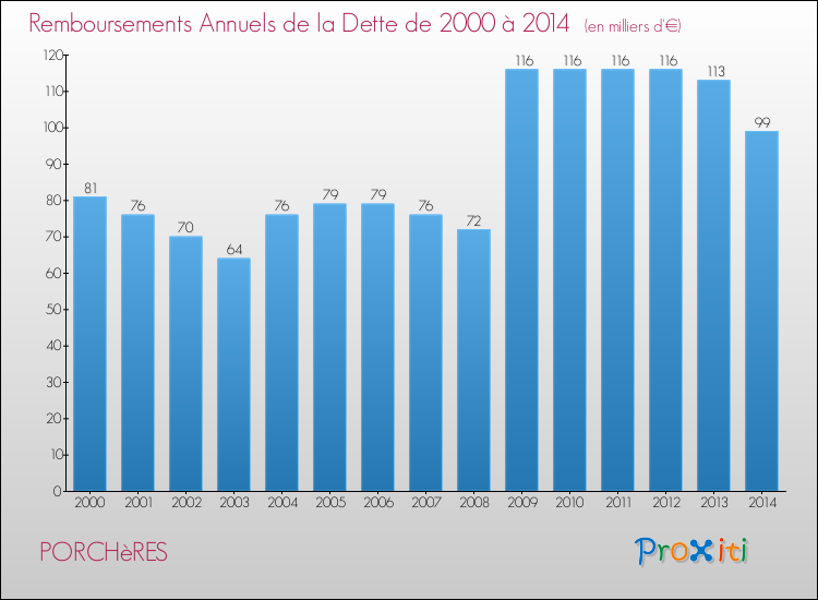 Evolution de l'annuité de la dette pour la commune de PORCHèRES de 2000 à 2014 Annuités de la dette pour PORCHèRES de 2000 à 2014