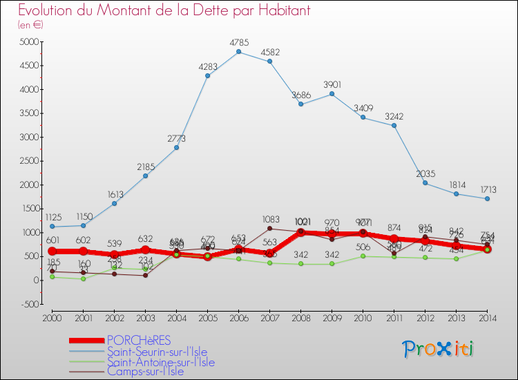 Evolution de la dette par habitant pour la commune de PORCHèRES et les communes proches de 2000 à 2014 Comparaison de la dette par habitant pour PORCHèRES et les communes voisines de 2000 à 2014
