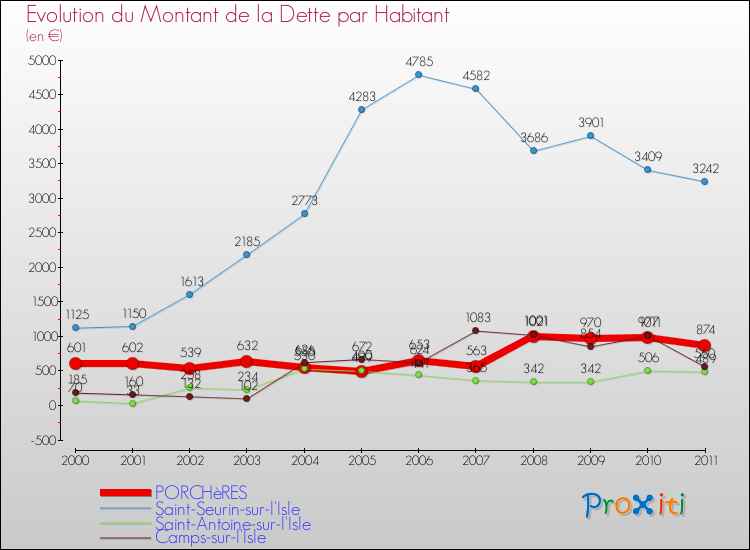 Evolution de la dette par habitant pour la commune de PORCHèRES et les communes proches Comparaison de la dette par habitant pour PORCHèRES et les communes voisines