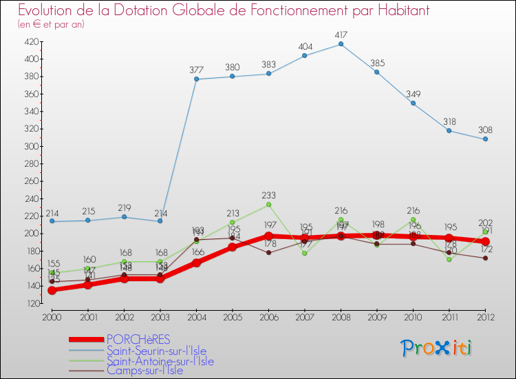 Evolution et montant de la dotation globale de fonctionnement par Habitant pour PORCHèRES et les communes proches Comparaison des dotations globales de fonctionnement par habitant pour PORCHèRES et les communes voisines