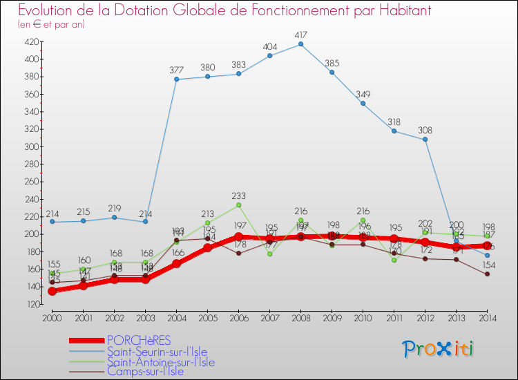 Evolution et montant de la dotation globale de fonctionnement par Habitant pour PORCHèRES et les communes proches de 2000 à 2014. Comparaison des dotations globales de fonctionnement par habitant pour PORCHèRES et les communes voisines de 2000 à 2014.