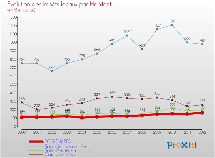 Evolution et montant des impôts locaux par Habitant pour PORCHèRES et les communes proches Comparaison des impôts locaux par habitant pour PORCHèRES et les communes voisines