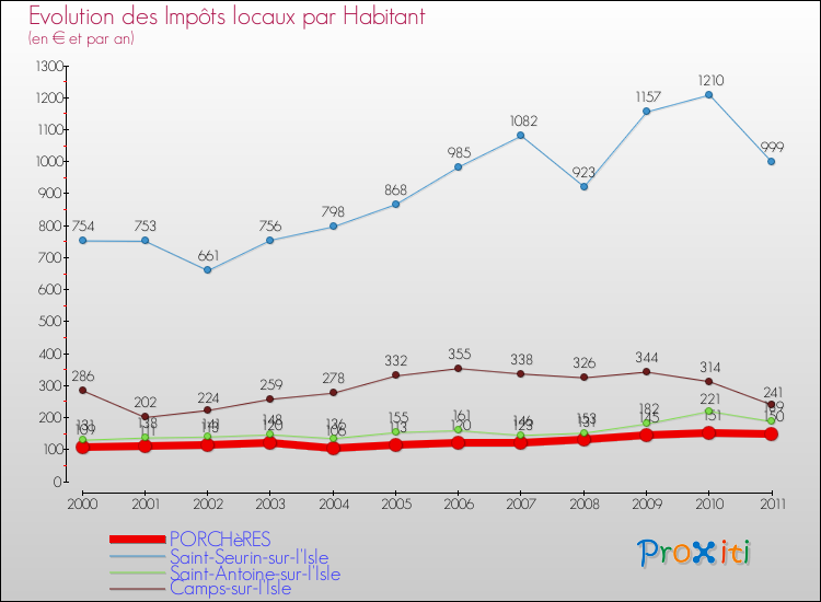 Evolution et montant des impôts locaux par Habitant pour PORCHèRES et les communes proches Comparaison des impôts locaux par habitant pour PORCHèRES et les communes voisines