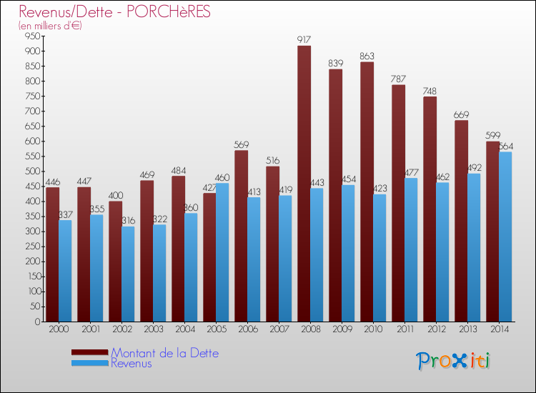 Evolution comparée de la dette et des revenus pour la commune de PORCHèRES de 2000 à 2014 Comparaison de la dette et des revenus pour PORCHèRES de 2000 à 2014