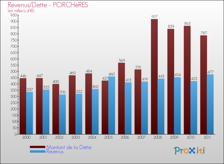 Evolution comparée de la dette et des revenus pour la commune de PORCHèRES de 2000 à 2011 Comparaison de la dette et des revenus pour PORCHèRES de 2000 à 2011