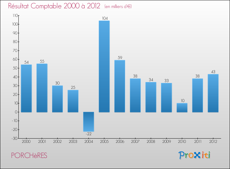 Evolution du résultat comptable pour la commune de PORCHèRES de 2000 à 2012 Evolution du résultat comptable pour PORCHèRES de 2000 à 2012