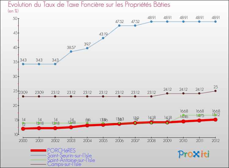 Evolution du taux de la taxe foncière sur le bati pour PORCHèRES et les communes proches de 2000 à 2012 Comparaison des taux de taxe foncière sur le bati pour PORCHèRES et les communes voisines de 2000 à 2012