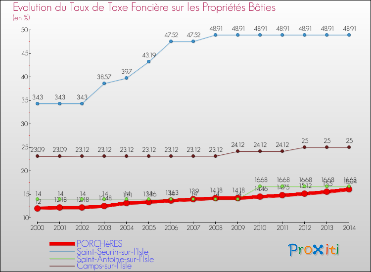 Evolution du taux de la taxe foncière sur le bati pour PORCHèRES et les communes proches de 2000 à 2014 Comparaison des taux de taxe foncière sur le bati pour PORCHèRES et les communes voisines de 2000 à 2014