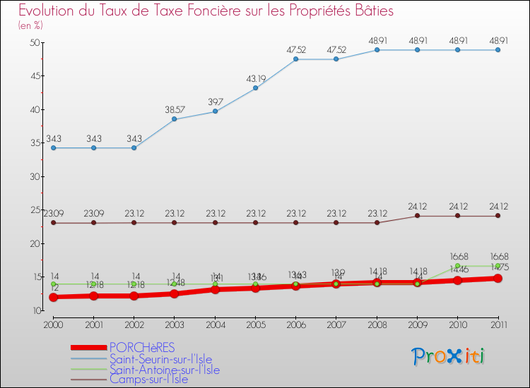 Evolution du taux de la taxe foncière sur le bati pour PORCHèRES et les communes proches Comparaison des taux de taxe foncière sur le bati pour PORCHèRES et les communes voisines
