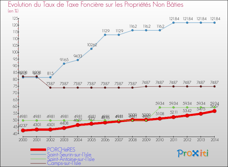 Evolution du taux de la taxe foncière sur les immeubles et terrains non batis pour PORCHèRES et les communes proches de 2000 à 2014 Comparaison des taux de la taxe foncière sur les immeubles et terrains non batis pour PORCHèRES et les communes voisines de 2000 à 2014