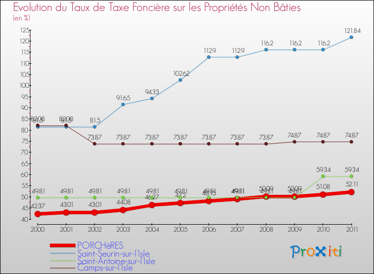 Evolution du taux de la taxe foncière sur les immeubles et terrains non batis pour PORCHèRES et les communes proches Comparaison des taux de la taxe foncière sur les immeubles et terrains non batis pour PORCHèRES et les communes voisines