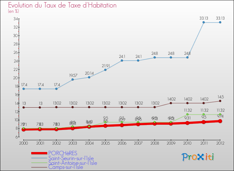 Evolution du taux de la taxe d'habitation pour PORCHèRES et les communes proches Comparaison des taux de la taxe d'habitation pour PORCHèRES et les communes voisines