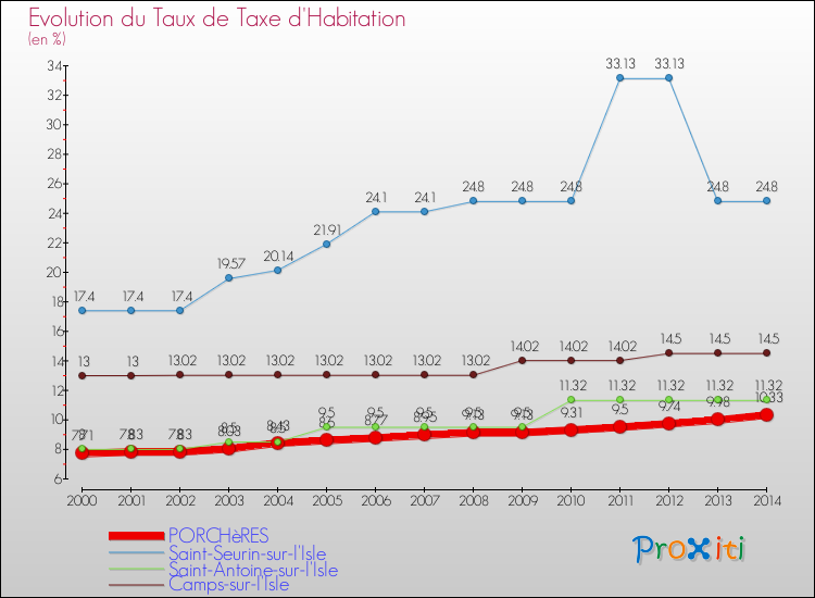 Evolution du taux de la taxe d'habitation pour PORCHèRES et les communes proches de 2000 à 2014 Comparaison des taux de la taxe d'habitation pour PORCHèRES et les communes voisines de 2000 à 2014