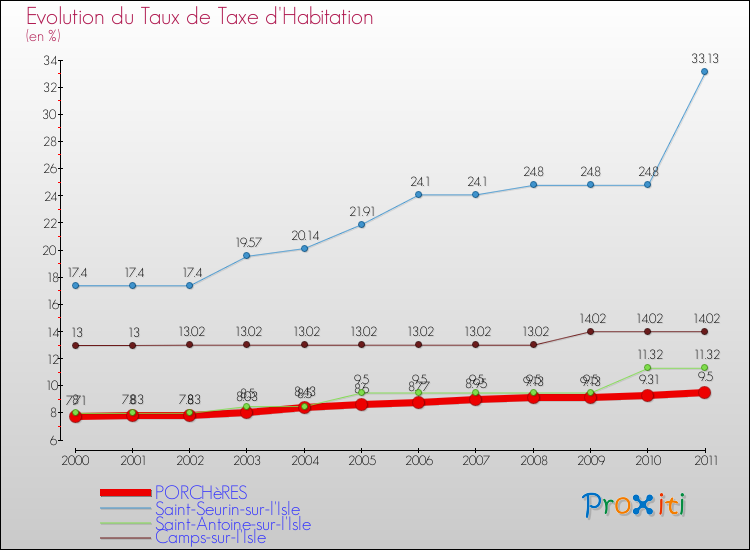 Evolution du taux de la taxe d'habitation pour PORCHèRES et les communes proches Comparaison des taux de la taxe d'habitation pour PORCHèRES et les communes voisines