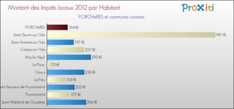 Montant des impôts locaux par Habitant pour PORCHèRES et les communes proches Comparaison des impôts locaux par habitant pour PORCHèRES et les communes voisines
