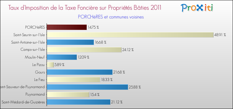 Taux d'imposition de la taxe foncière sur le bati 2011 pour PORCHèRES et les communes proches Comparaison des taux d'imposition de la taxe foncière sur le bati 2011 pour PORCHèRES et les communes voisines