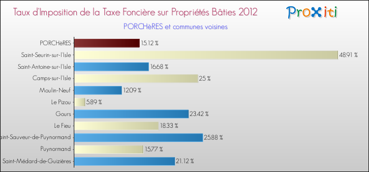 Taux d'imposition de la taxe foncière sur le bati 2012 pour PORCHèRES et les communes proches Comparaison des taux d'imposition de la taxe foncière sur le bati 2012 pour PORCHèRES et les communes voisines