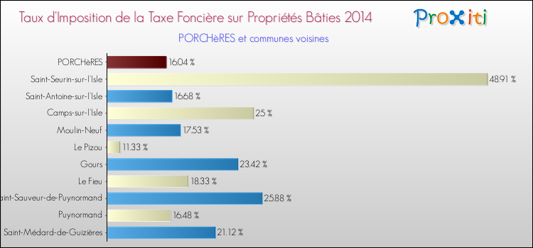 Taux d'imposition de la taxe foncière sur le bati 2014 pour PORCHèRES et les communes proches Comparaison des taux d'imposition de la taxe foncière sur le bati 2014 pour PORCHèRES et les communes voisines