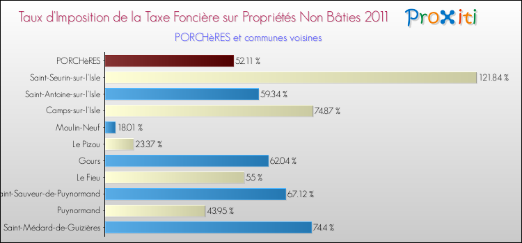 Taux d'imposition de la taxe foncière sur les immeubles et terrains non batis 2011 pour PORCHèRES et les communes proches Comparaison des taux d'imposition de la taxe foncière sur les immeubles et terrains non batis 2011 pour PORCHèRES et les communes voisines
