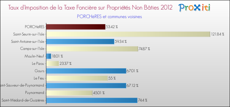 Taux d'imposition de la taxe foncière sur les immeubles et terrains non batis 2012 pour PORCHèRES et les communes proches Comparaison des taux d'imposition de la taxe foncière sur les immeubles et terrains non batis 2012 pour PORCHèRES et les communes voisines