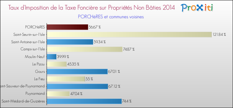 Taux d'imposition de la taxe foncière sur les immeubles et terrains non batis 2014 pour PORCHèRES et les communes proches Comparaison des taux d'imposition de la taxe foncière sur les immeubles et terrains non batis 2014 pour PORCHèRES et les communes voisines