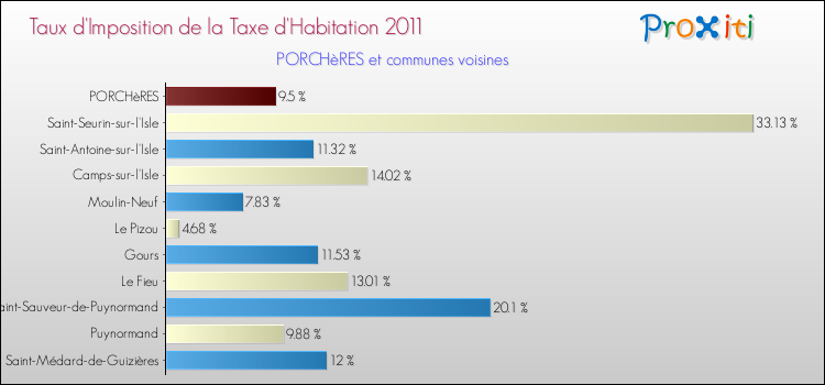 Taux d'imposition de la taxe d'habitation 2011 pour PORCHèRES et les communes proches Comparaison des taux d'imposition de la taxe d'habitation 2011 pour PORCHèRES et les communes voisines