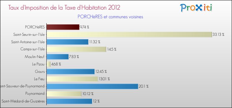 Taux d'imposition de la taxe d'habitation 2012 pour PORCHèRES et les communes proches Comparaison des taux d'imposition de la taxe d'habitation 2012 pour PORCHèRES et les communes voisines
