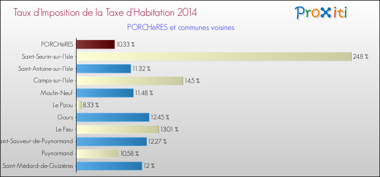 Taux d'imposition de la taxe d'habitation 2014 pour PORCHèRES et les communes proches Comparaison des taux d'imposition de la taxe d'habitation 2014 pour PORCHèRES et les communes voisines
