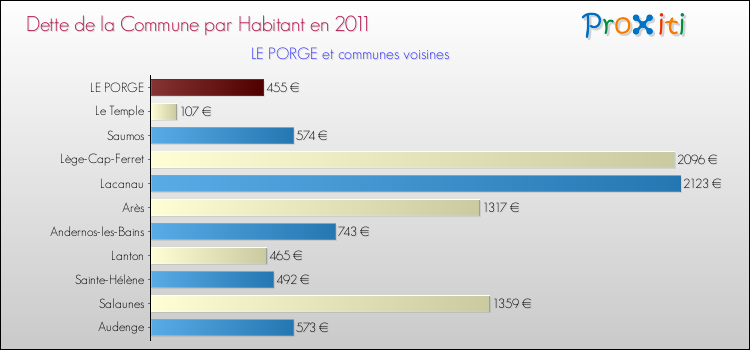 Dette par habitant de la commune en 2011 pour LE PORGE et les communes proches Comparaison de la dette par habitant de la commune en 2011 pour LE PORGE et les communes voisines