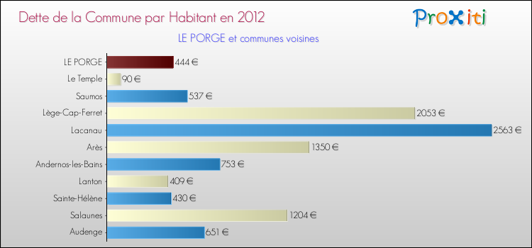 Dette par habitant de la commune en 2012 pour LE PORGE et les communes proches Comparaison de la dette par habitant de la commune en 2012 pour LE PORGE et les communes voisines