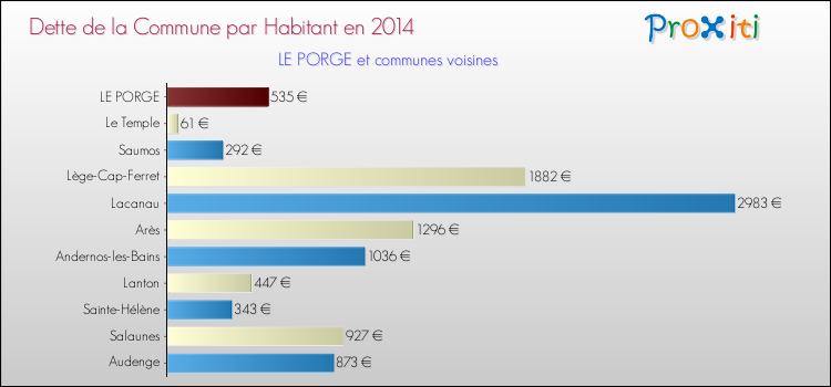 Comparaison de la dette par habitant de la commune en 2014 pour LE PORGE et les communes voisines
