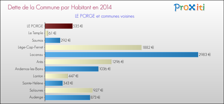 Dette par habitant de la commune en 2014 pour LE PORGE et les communes proches Comparaison de la dette par habitant de la commune en 2014 pour LE PORGE et les communes voisines