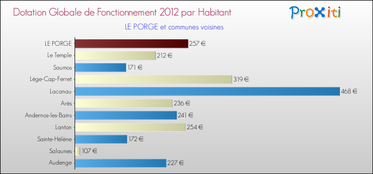 Montant des dotations globales de fonctionnement DGF par Habitant pour LE PORGE et les communes proches Comparaison des des dotations globales de fonctionnement DGF par habitant pour LE PORGE et les communes voisines