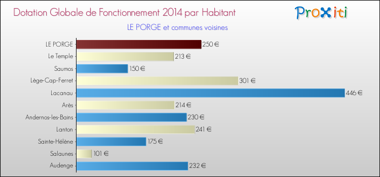 Montant des dotations globales de fonctionnement DGF par Habitant pour LE PORGE et les communes proches en 2014. Comparaison des des dotations globales de fonctionnement DGF par habitant pour LE PORGE et les communes voisines en 2014.