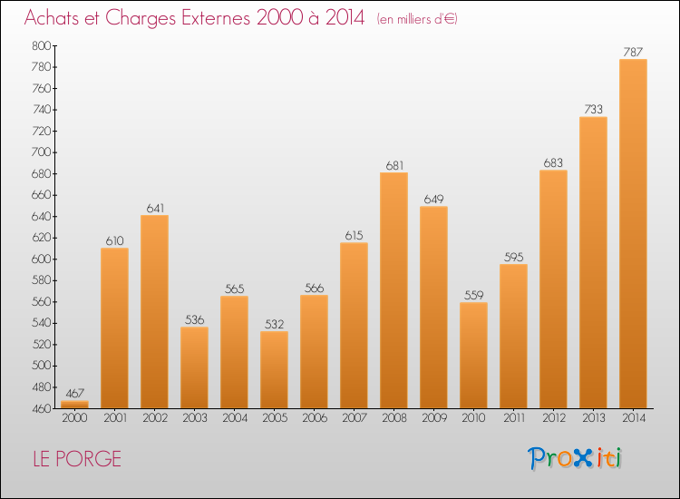 Evolution des Achats et Charges externes pour LE PORGE de 2000 à 2014