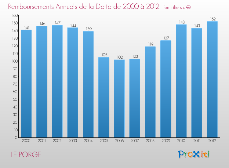 Evolution de l'annuité de la dette pour la commune de LE PORGE de 2000 à 2012 Annuités de la dette pour LE PORGE de 2000 à 2012