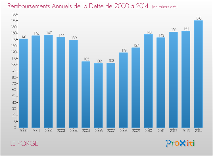 Evolution de l'annuité de la dette pour la commune de LE PORGE de 2000 à 2014 Annuités de la dette pour LE PORGE de 2000 à 2014